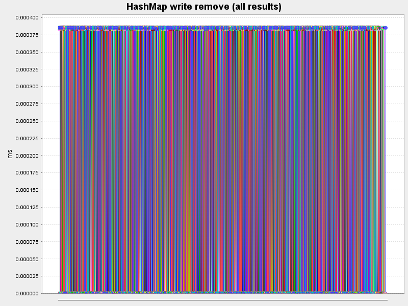 HashMap write remove (all results)